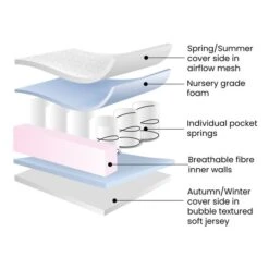 Ickle Bubba Premium Pocket Sprung Cot Mattress 19 Ickle Bubba Premium Pocket Sprung Cot Mattress -Home Furnishing Store 30897565 alt02
